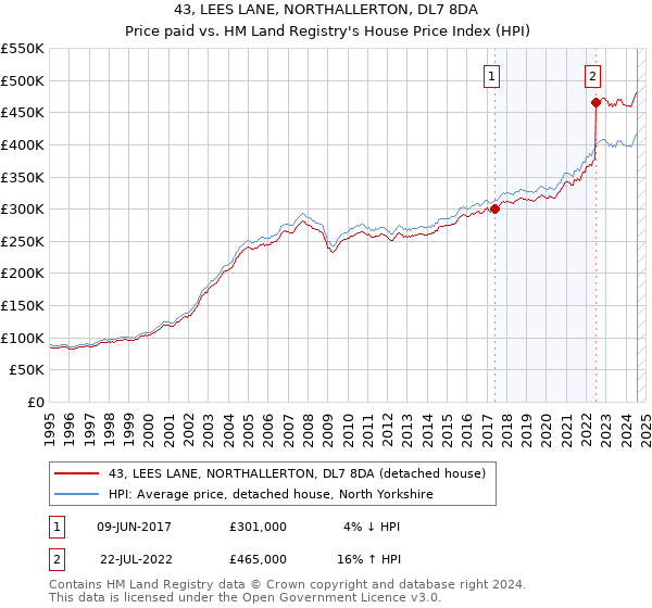 43, LEES LANE, NORTHALLERTON, DL7 8DA: Price paid vs HM Land Registry's House Price Index