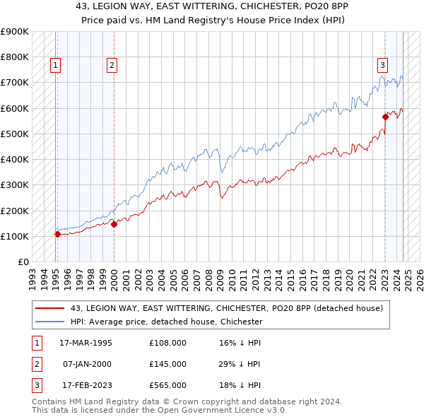 43, LEGION WAY, EAST WITTERING, CHICHESTER, PO20 8PP: Price paid vs HM Land Registry's House Price Index