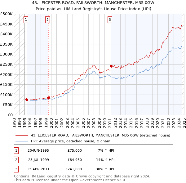 43, LEICESTER ROAD, FAILSWORTH, MANCHESTER, M35 0GW: Price paid vs HM Land Registry's House Price Index