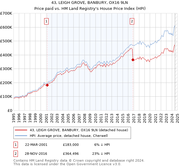 43, LEIGH GROVE, BANBURY, OX16 9LN: Price paid vs HM Land Registry's House Price Index