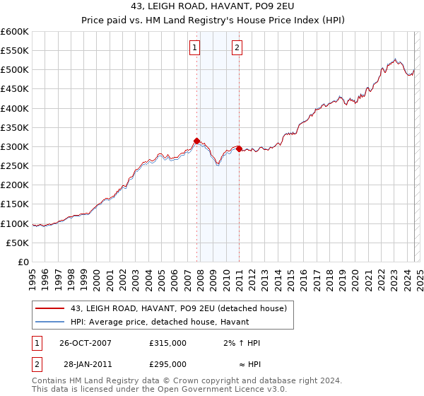 43, LEIGH ROAD, HAVANT, PO9 2EU: Price paid vs HM Land Registry's House Price Index