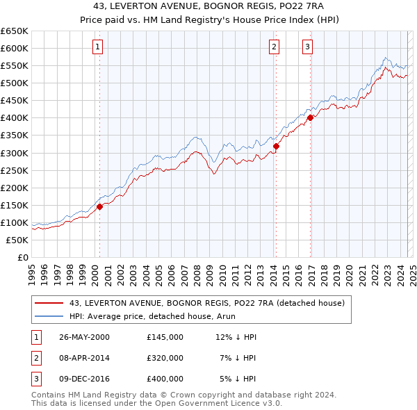 43, LEVERTON AVENUE, BOGNOR REGIS, PO22 7RA: Price paid vs HM Land Registry's House Price Index