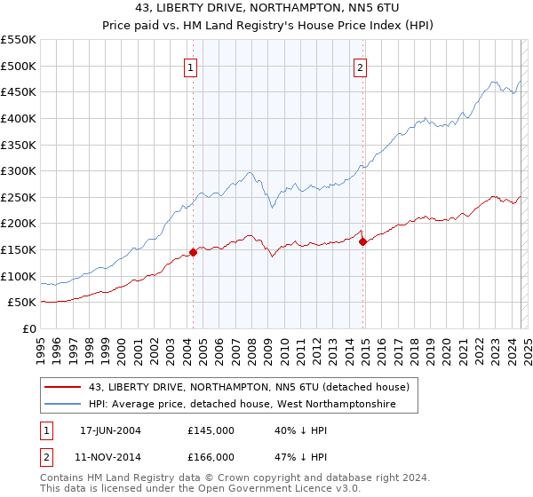 43, LIBERTY DRIVE, NORTHAMPTON, NN5 6TU: Price paid vs HM Land Registry's House Price Index