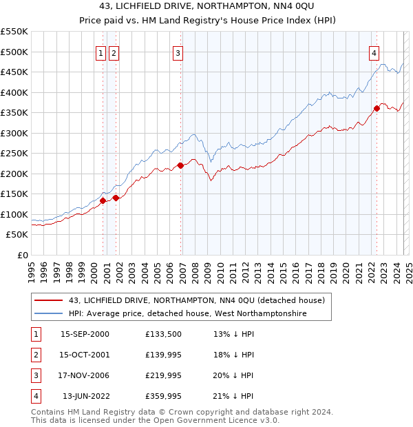 43, LICHFIELD DRIVE, NORTHAMPTON, NN4 0QU: Price paid vs HM Land Registry's House Price Index