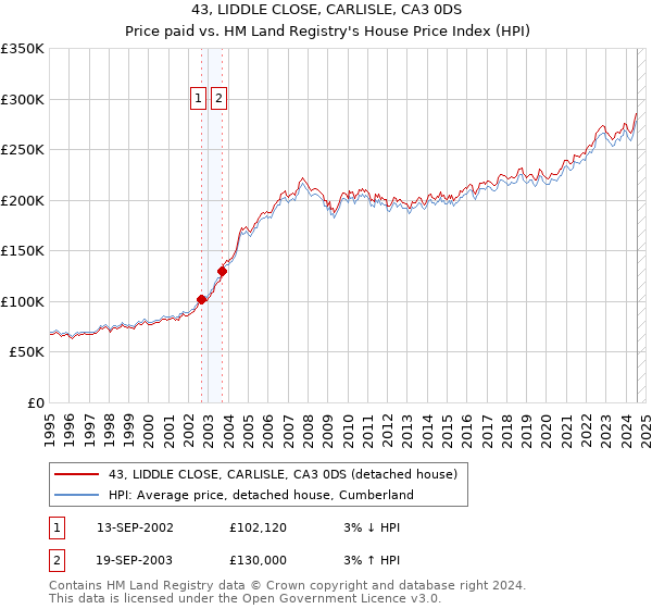 43, LIDDLE CLOSE, CARLISLE, CA3 0DS: Price paid vs HM Land Registry's House Price Index