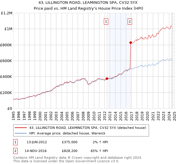 43, LILLINGTON ROAD, LEAMINGTON SPA, CV32 5YX: Price paid vs HM Land Registry's House Price Index