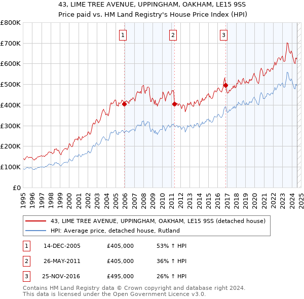 43, LIME TREE AVENUE, UPPINGHAM, OAKHAM, LE15 9SS: Price paid vs HM Land Registry's House Price Index