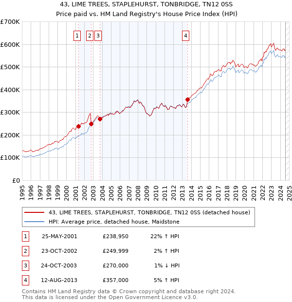 43, LIME TREES, STAPLEHURST, TONBRIDGE, TN12 0SS: Price paid vs HM Land Registry's House Price Index