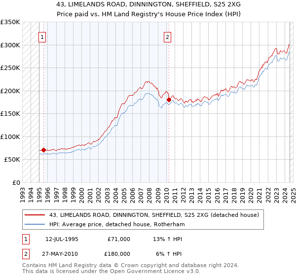 43, LIMELANDS ROAD, DINNINGTON, SHEFFIELD, S25 2XG: Price paid vs HM Land Registry's House Price Index