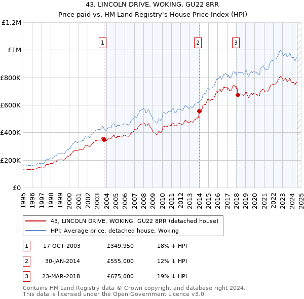 43, LINCOLN DRIVE, WOKING, GU22 8RR: Price paid vs HM Land Registry's House Price Index