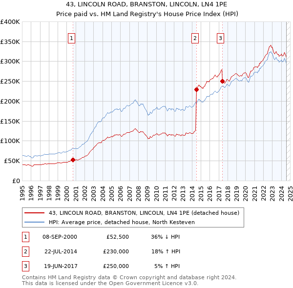 43, LINCOLN ROAD, BRANSTON, LINCOLN, LN4 1PE: Price paid vs HM Land Registry's House Price Index