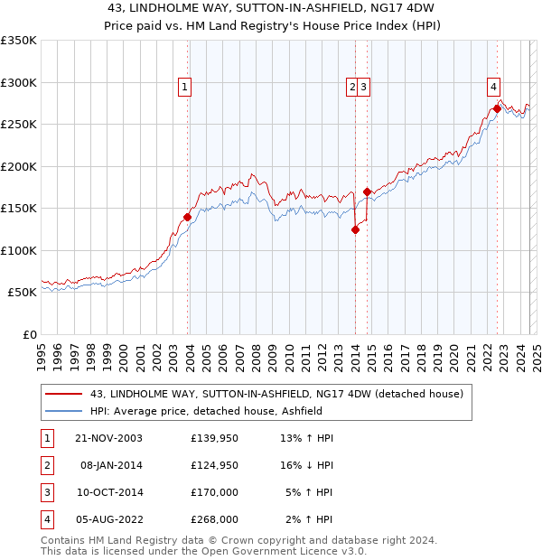 43, LINDHOLME WAY, SUTTON-IN-ASHFIELD, NG17 4DW: Price paid vs HM Land Registry's House Price Index