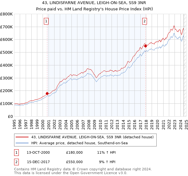 43, LINDISFARNE AVENUE, LEIGH-ON-SEA, SS9 3NR: Price paid vs HM Land Registry's House Price Index