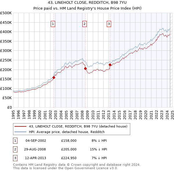 43, LINEHOLT CLOSE, REDDITCH, B98 7YU: Price paid vs HM Land Registry's House Price Index