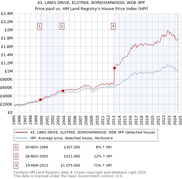 43, LINKS DRIVE, ELSTREE, BOREHAMWOOD, WD6 3PP: Price paid vs HM Land Registry's House Price Index