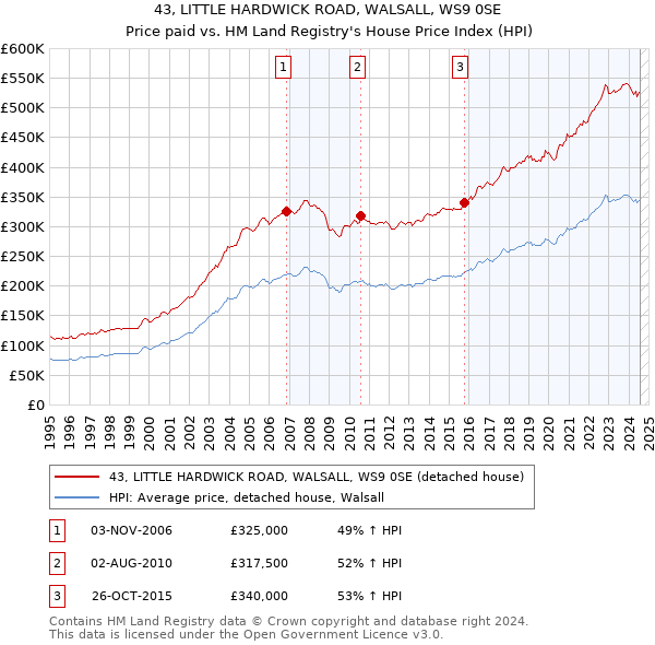 43, LITTLE HARDWICK ROAD, WALSALL, WS9 0SE: Price paid vs HM Land Registry's House Price Index