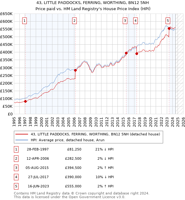 43, LITTLE PADDOCKS, FERRING, WORTHING, BN12 5NH: Price paid vs HM Land Registry's House Price Index