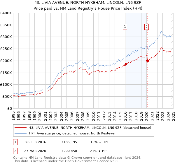 43, LIVIA AVENUE, NORTH HYKEHAM, LINCOLN, LN6 9ZF: Price paid vs HM Land Registry's House Price Index