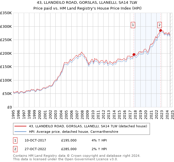 43, LLANDEILO ROAD, GORSLAS, LLANELLI, SA14 7LW: Price paid vs HM Land Registry's House Price Index