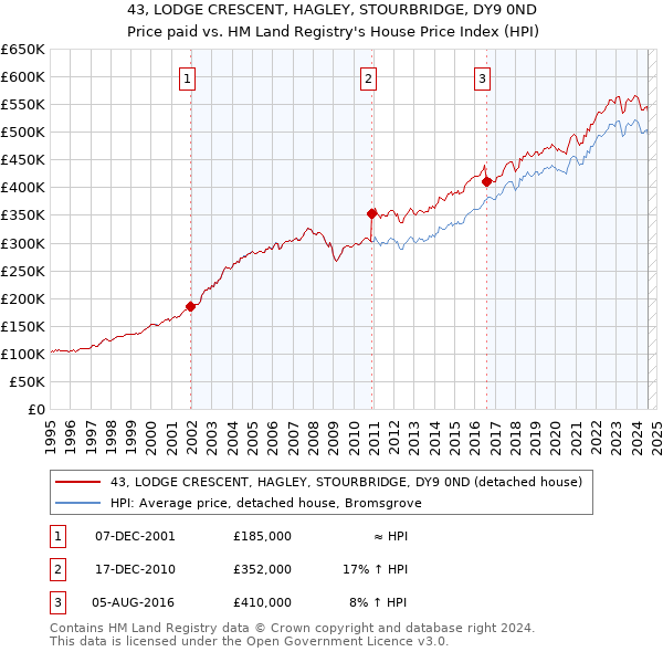 43, LODGE CRESCENT, HAGLEY, STOURBRIDGE, DY9 0ND: Price paid vs HM Land Registry's House Price Index