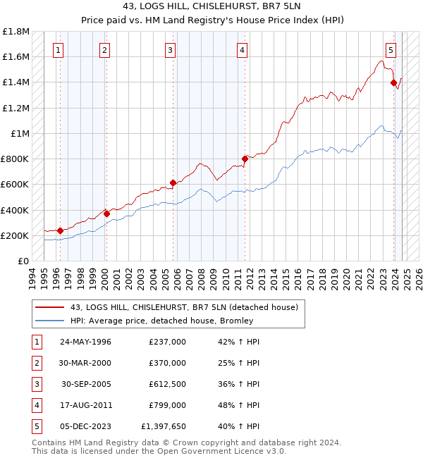 43, LOGS HILL, CHISLEHURST, BR7 5LN: Price paid vs HM Land Registry's House Price Index