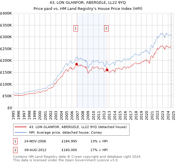 43, LON GLANFOR, ABERGELE, LL22 9YQ: Price paid vs HM Land Registry's House Price Index