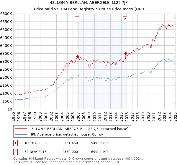 43, LON Y BERLLAN, ABERGELE, LL22 7JF: Price paid vs HM Land Registry's House Price Index