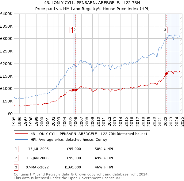 43, LON Y CYLL, PENSARN, ABERGELE, LL22 7RN: Price paid vs HM Land Registry's House Price Index