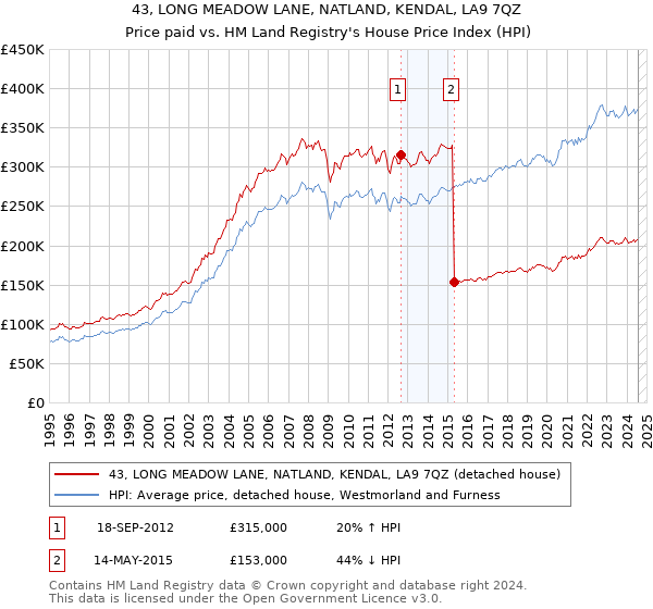 43, LONG MEADOW LANE, NATLAND, KENDAL, LA9 7QZ: Price paid vs HM Land Registry's House Price Index