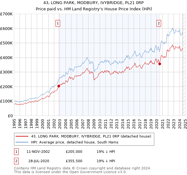 43, LONG PARK, MODBURY, IVYBRIDGE, PL21 0RP: Price paid vs HM Land Registry's House Price Index