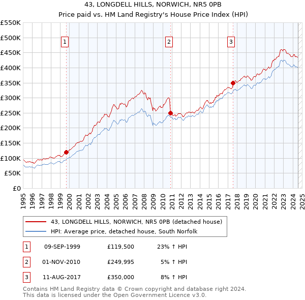 43, LONGDELL HILLS, NORWICH, NR5 0PB: Price paid vs HM Land Registry's House Price Index