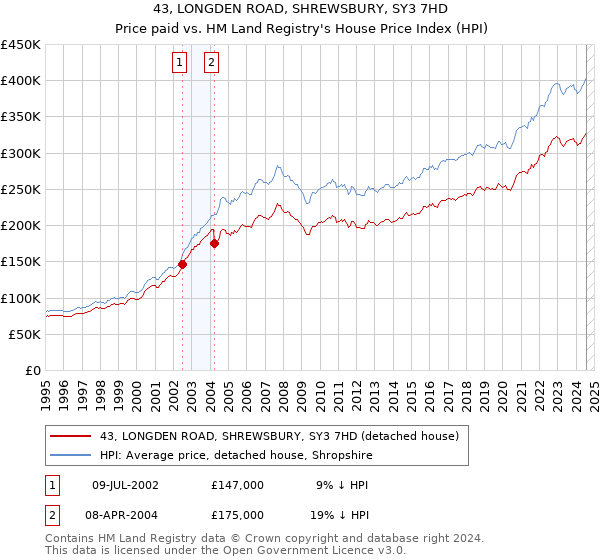 43, LONGDEN ROAD, SHREWSBURY, SY3 7HD: Price paid vs HM Land Registry's House Price Index