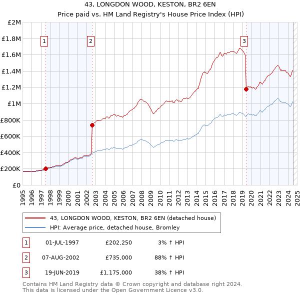 43, LONGDON WOOD, KESTON, BR2 6EN: Price paid vs HM Land Registry's House Price Index