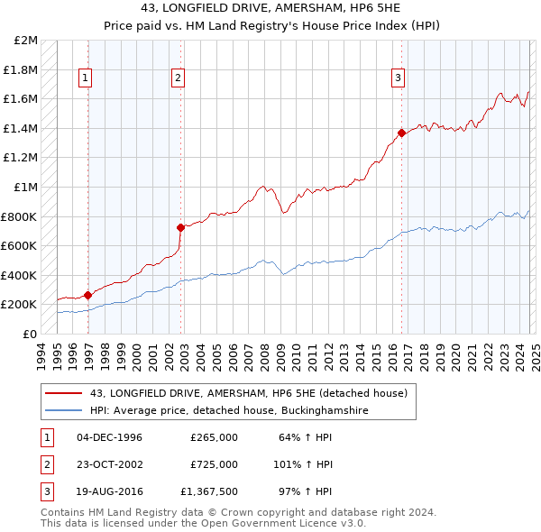 43, LONGFIELD DRIVE, AMERSHAM, HP6 5HE: Price paid vs HM Land Registry's House Price Index