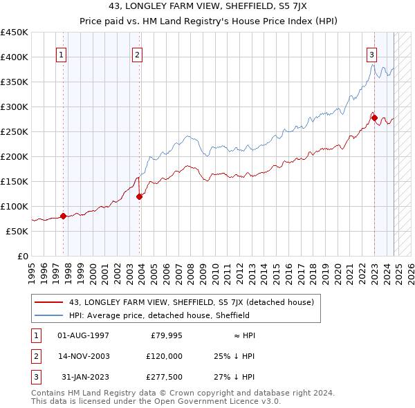 43, LONGLEY FARM VIEW, SHEFFIELD, S5 7JX: Price paid vs HM Land Registry's House Price Index