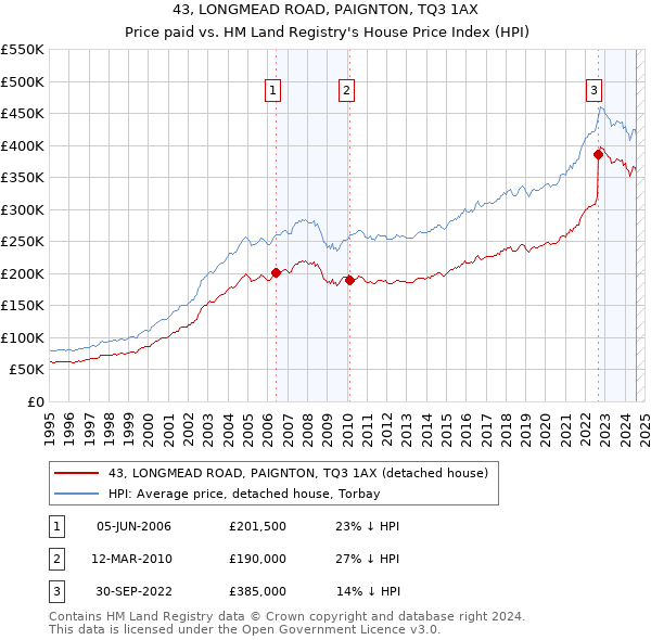 43, LONGMEAD ROAD, PAIGNTON, TQ3 1AX: Price paid vs HM Land Registry's House Price Index