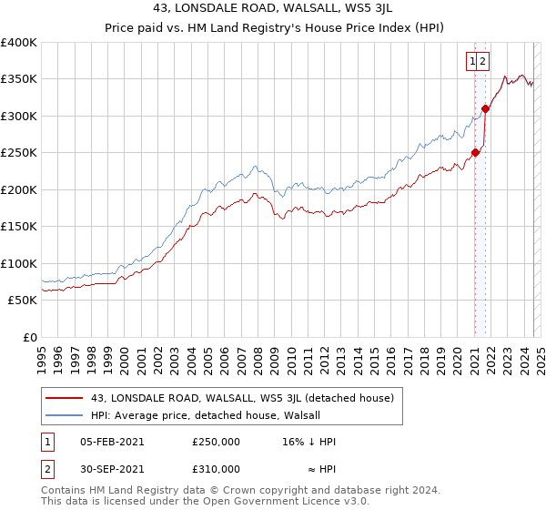 43, LONSDALE ROAD, WALSALL, WS5 3JL: Price paid vs HM Land Registry's House Price Index