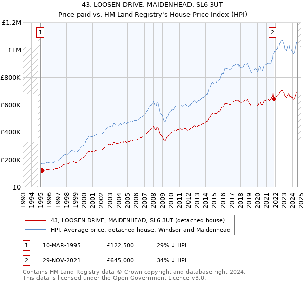 43, LOOSEN DRIVE, MAIDENHEAD, SL6 3UT: Price paid vs HM Land Registry's House Price Index