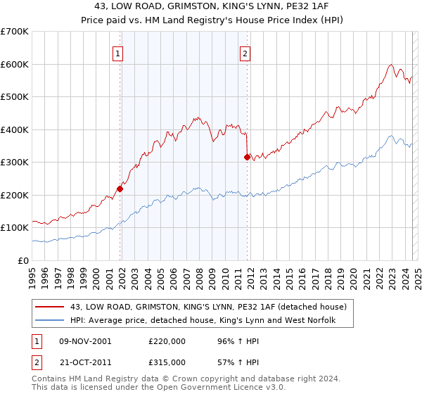 43, LOW ROAD, GRIMSTON, KING'S LYNN, PE32 1AF: Price paid vs HM Land Registry's House Price Index