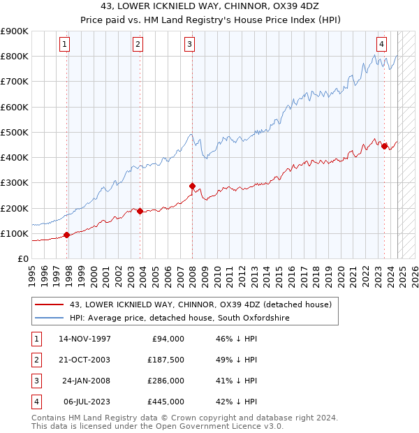 43, LOWER ICKNIELD WAY, CHINNOR, OX39 4DZ: Price paid vs HM Land Registry's House Price Index