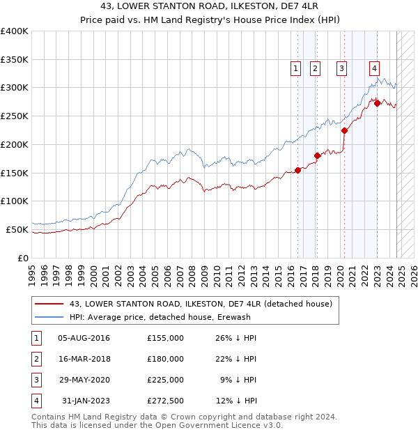 43, LOWER STANTON ROAD, ILKESTON, DE7 4LR: Price paid vs HM Land Registry's House Price Index