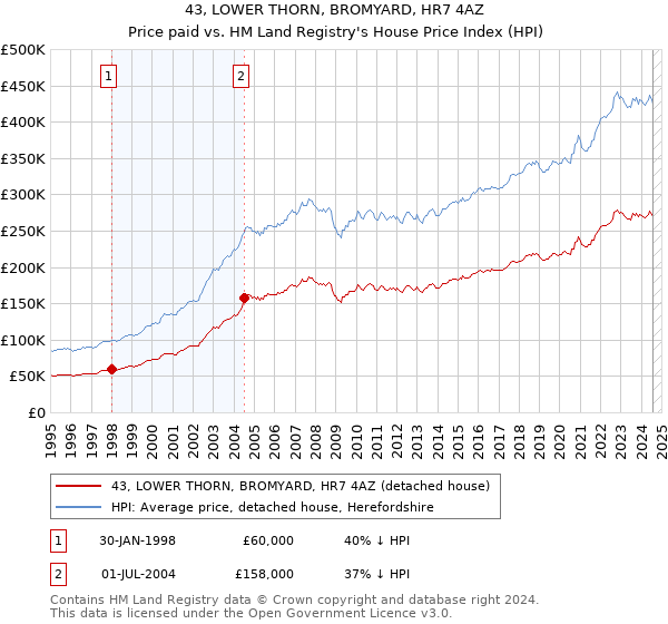 43, LOWER THORN, BROMYARD, HR7 4AZ: Price paid vs HM Land Registry's House Price Index