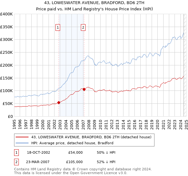 43, LOWESWATER AVENUE, BRADFORD, BD6 2TH: Price paid vs HM Land Registry's House Price Index