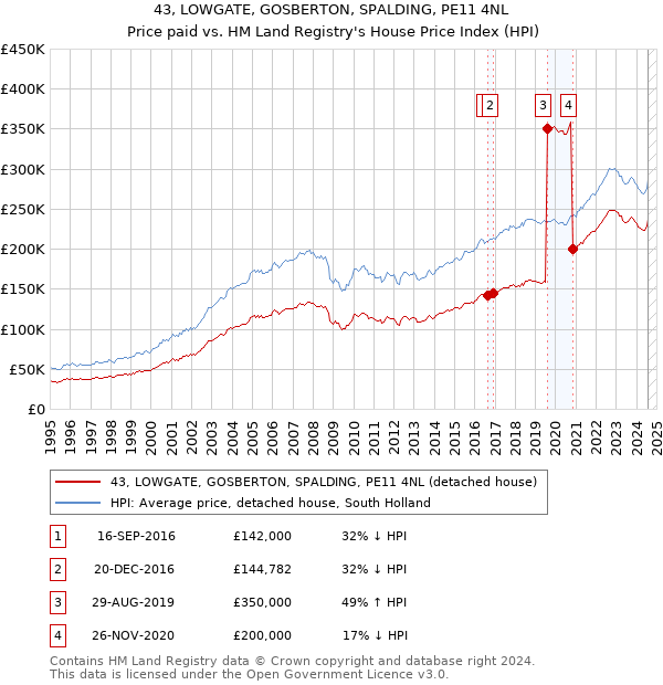 43, LOWGATE, GOSBERTON, SPALDING, PE11 4NL: Price paid vs HM Land Registry's House Price Index