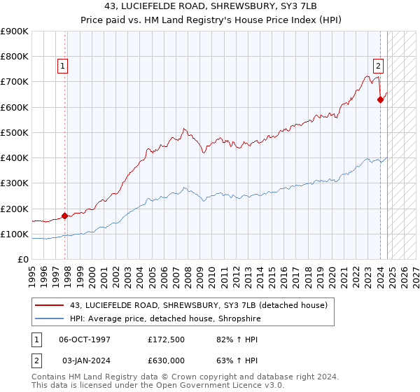 43, LUCIEFELDE ROAD, SHREWSBURY, SY3 7LB: Price paid vs HM Land Registry's House Price Index