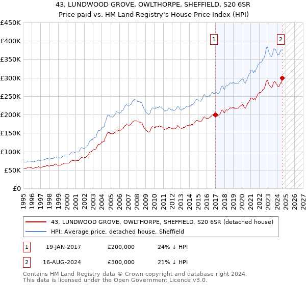 43, LUNDWOOD GROVE, OWLTHORPE, SHEFFIELD, S20 6SR: Price paid vs HM Land Registry's House Price Index