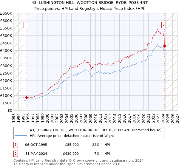 43, LUSHINGTON HILL, WOOTTON BRIDGE, RYDE, PO33 4NT: Price paid vs HM Land Registry's House Price Index