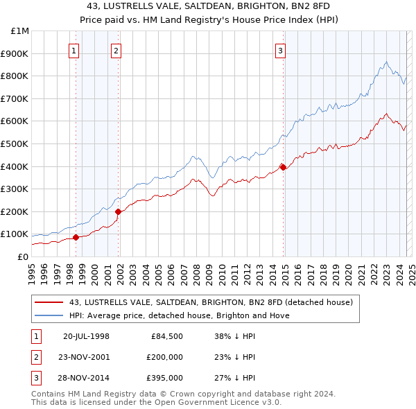 43, LUSTRELLS VALE, SALTDEAN, BRIGHTON, BN2 8FD: Price paid vs HM Land Registry's House Price Index