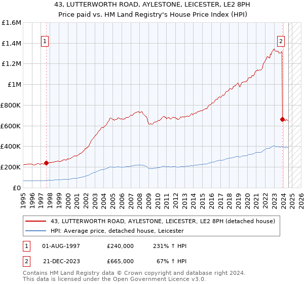 43, LUTTERWORTH ROAD, AYLESTONE, LEICESTER, LE2 8PH: Price paid vs HM Land Registry's House Price Index