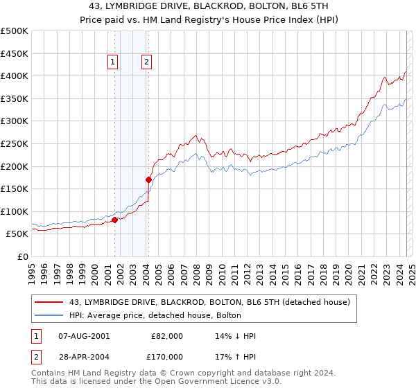 43, LYMBRIDGE DRIVE, BLACKROD, BOLTON, BL6 5TH: Price paid vs HM Land Registry's House Price Index